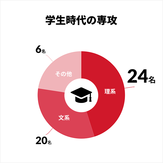 学生時代の専攻